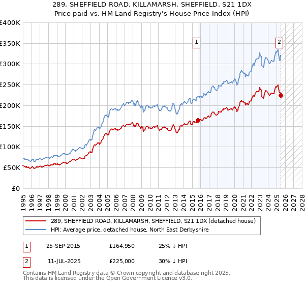 289, SHEFFIELD ROAD, KILLAMARSH, SHEFFIELD, S21 1DX: Price paid vs HM Land Registry's House Price Index