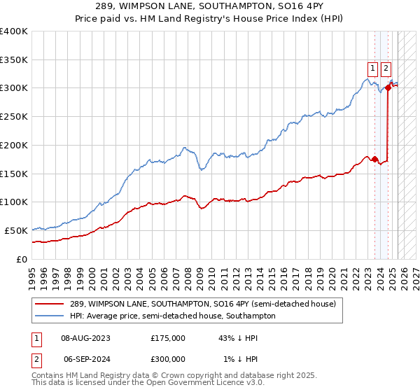 289, WIMPSON LANE, SOUTHAMPTON, SO16 4PY: Price paid vs HM Land Registry's House Price Index