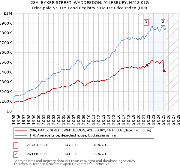 28A, BAKER STREET, WADDESDON, AYLESBURY, HP18 0LG: Price paid vs HM Land Registry's House Price Index