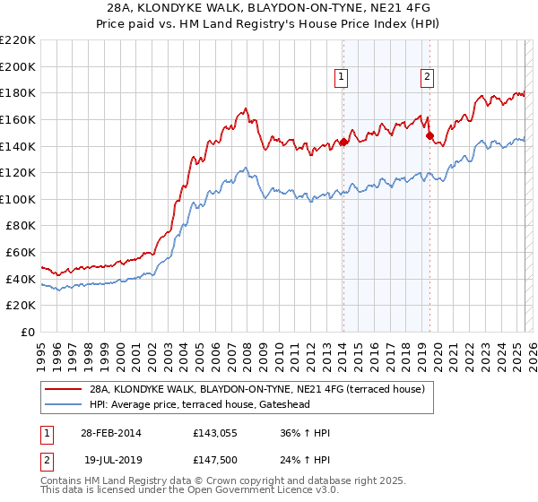 28A, KLONDYKE WALK, BLAYDON-ON-TYNE, NE21 4FG: Price paid vs HM Land Registry's House Price Index