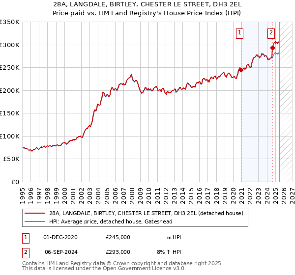 28A, LANGDALE, BIRTLEY, CHESTER LE STREET, DH3 2EL: Price paid vs HM Land Registry's House Price Index
