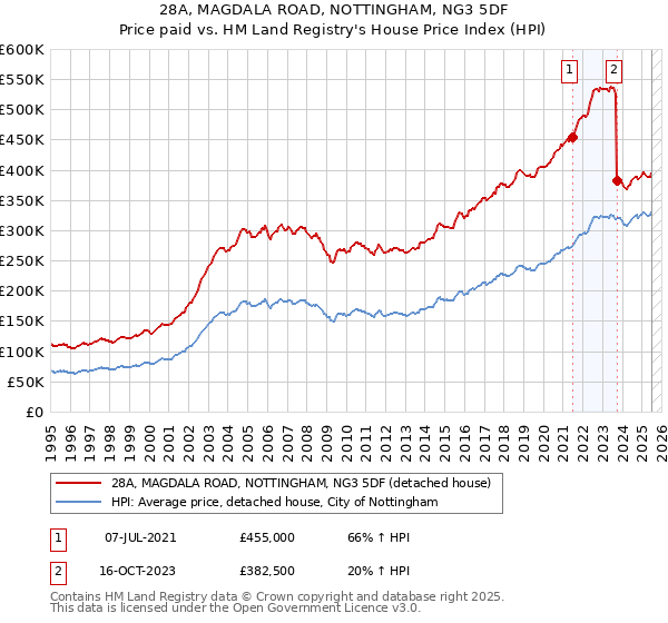 28A, MAGDALA ROAD, NOTTINGHAM, NG3 5DF: Price paid vs HM Land Registry's House Price Index