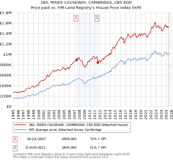28A, MAIDS CAUSEWAY, CAMBRIDGE, CB5 8DD: Price paid vs HM Land Registry's House Price Index