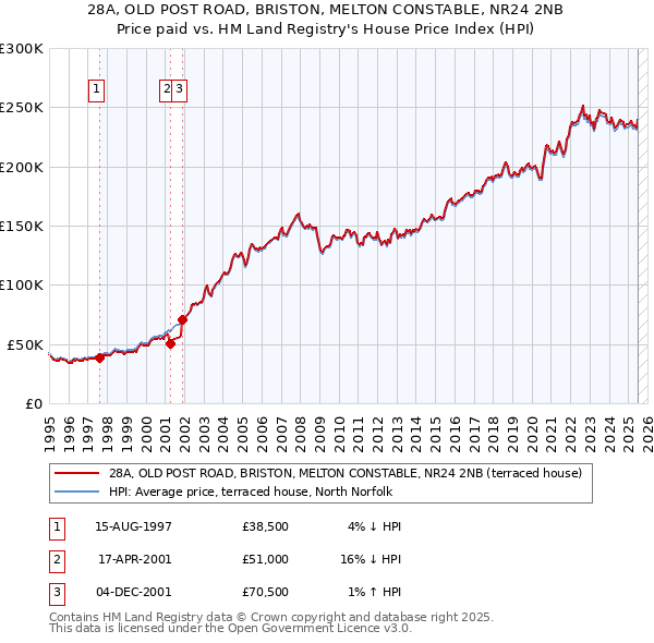 28A, OLD POST ROAD, BRISTON, MELTON CONSTABLE, NR24 2NB: Price paid vs HM Land Registry's House Price Index