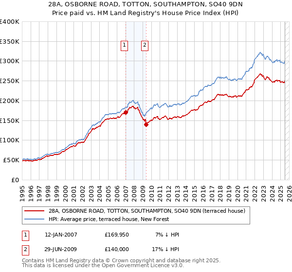 28A, OSBORNE ROAD, TOTTON, SOUTHAMPTON, SO40 9DN: Price paid vs HM Land Registry's House Price Index