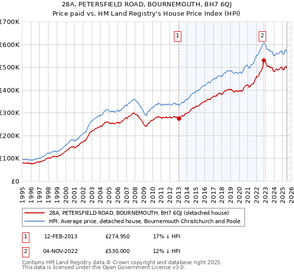 28A, PETERSFIELD ROAD, BOURNEMOUTH, BH7 6QJ: Price paid vs HM Land Registry's House Price Index