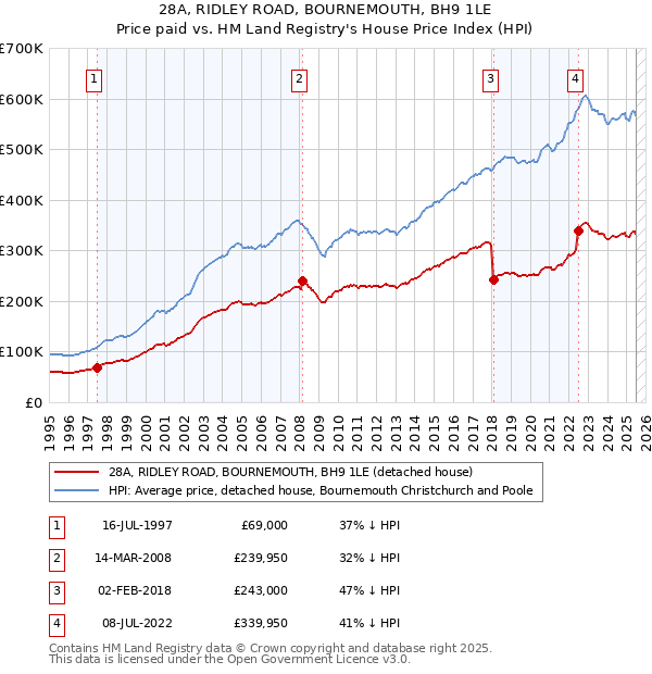 28A, RIDLEY ROAD, BOURNEMOUTH, BH9 1LE: Price paid vs HM Land Registry's House Price Index