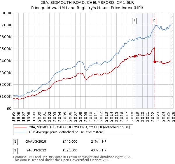 28A, SIDMOUTH ROAD, CHELMSFORD, CM1 6LR: Price paid vs HM Land Registry's House Price Index