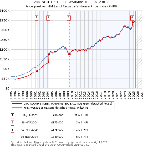 28A, SOUTH STREET, WARMINSTER, BA12 8DZ: Price paid vs HM Land Registry's House Price Index