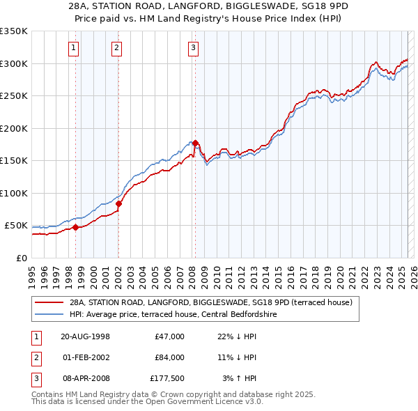 28A, STATION ROAD, LANGFORD, BIGGLESWADE, SG18 9PD: Price paid vs HM Land Registry's House Price Index