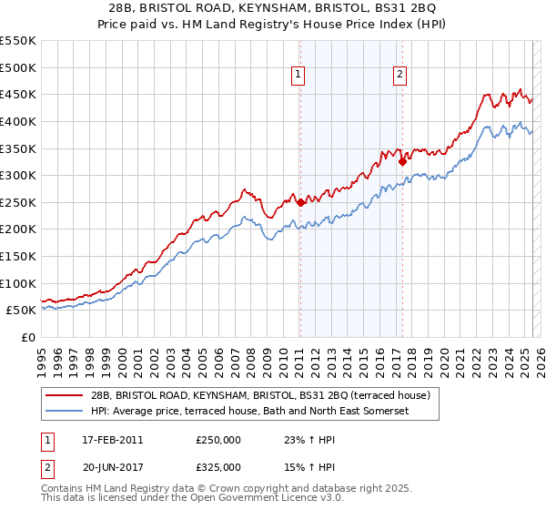 28B, BRISTOL ROAD, KEYNSHAM, BRISTOL, BS31 2BQ: Price paid vs HM Land Registry's House Price Index