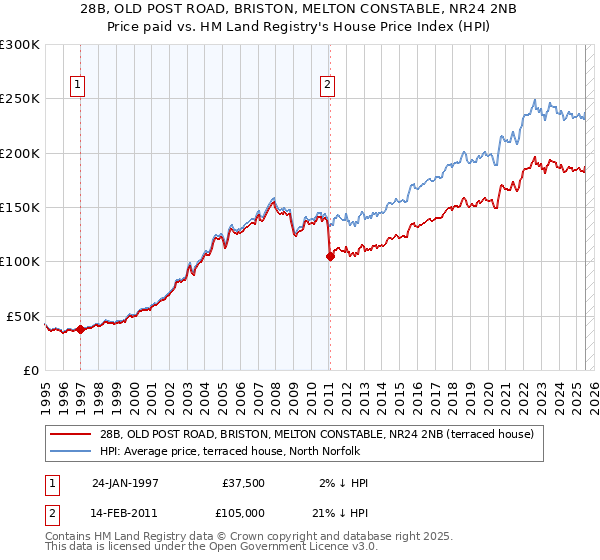 28B, OLD POST ROAD, BRISTON, MELTON CONSTABLE, NR24 2NB: Price paid vs HM Land Registry's House Price Index