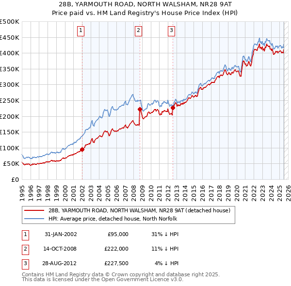 28B, YARMOUTH ROAD, NORTH WALSHAM, NR28 9AT: Price paid vs HM Land Registry's House Price Index