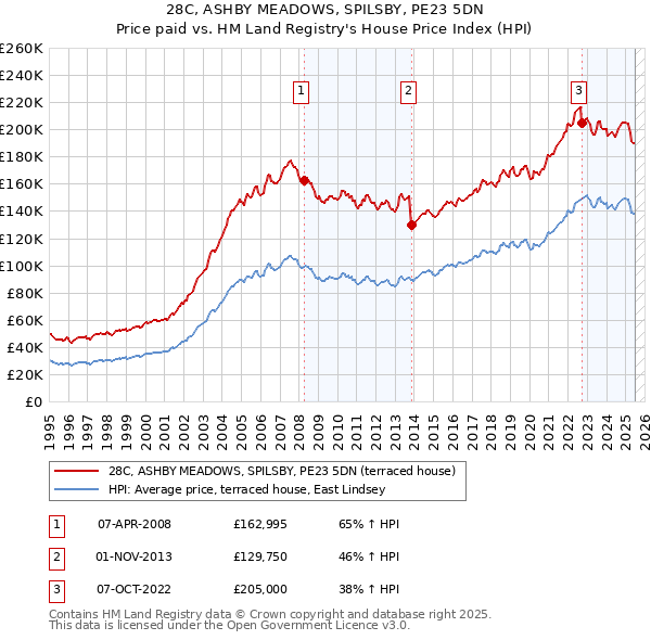 28C, ASHBY MEADOWS, SPILSBY, PE23 5DN: Price paid vs HM Land Registry's House Price Index