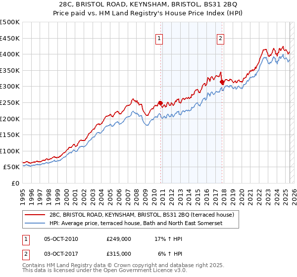 28C, BRISTOL ROAD, KEYNSHAM, BRISTOL, BS31 2BQ: Price paid vs HM Land Registry's House Price Index
