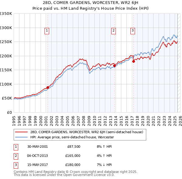 28D, COMER GARDENS, WORCESTER, WR2 6JH: Price paid vs HM Land Registry's House Price Index