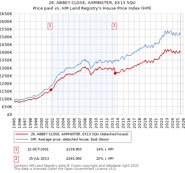 29, ABBEY CLOSE, AXMINSTER, EX13 5QU: Price paid vs HM Land Registry's House Price Index