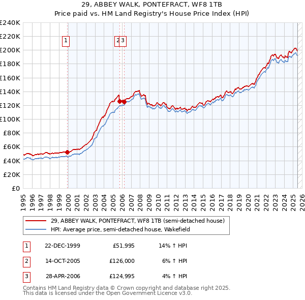 29, ABBEY WALK, PONTEFRACT, WF8 1TB: Price paid vs HM Land Registry's House Price Index