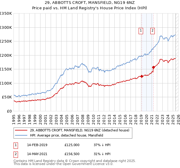 29, ABBOTTS CROFT, MANSFIELD, NG19 6NZ: Price paid vs HM Land Registry's House Price Index