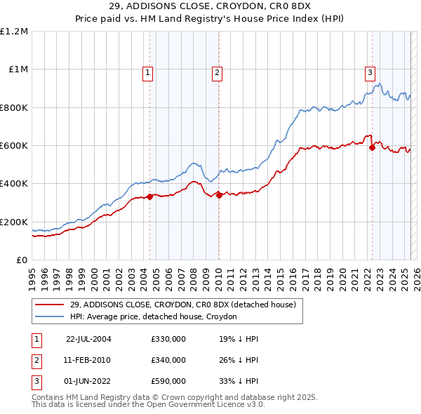 29, ADDISONS CLOSE, CROYDON, CR0 8DX: Price paid vs HM Land Registry's House Price Index