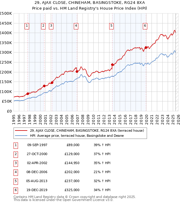 29, AJAX CLOSE, CHINEHAM, BASINGSTOKE, RG24 8XA: Price paid vs HM Land Registry's House Price Index