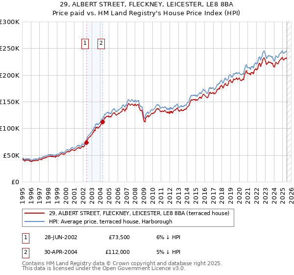 29, ALBERT STREET, FLECKNEY, LEICESTER, LE8 8BA: Price paid vs HM Land Registry's House Price Index