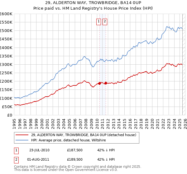 29, ALDERTON WAY, TROWBRIDGE, BA14 0UP: Price paid vs HM Land Registry's House Price Index