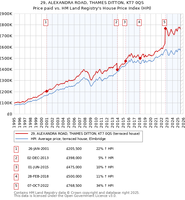 29, ALEXANDRA ROAD, THAMES DITTON, KT7 0QS: Price paid vs HM Land Registry's House Price Index