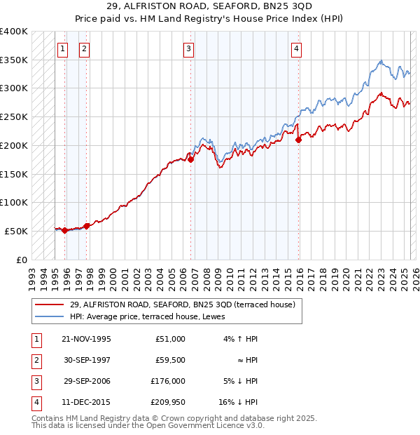 29, ALFRISTON ROAD, SEAFORD, BN25 3QD: Price paid vs HM Land Registry's House Price Index