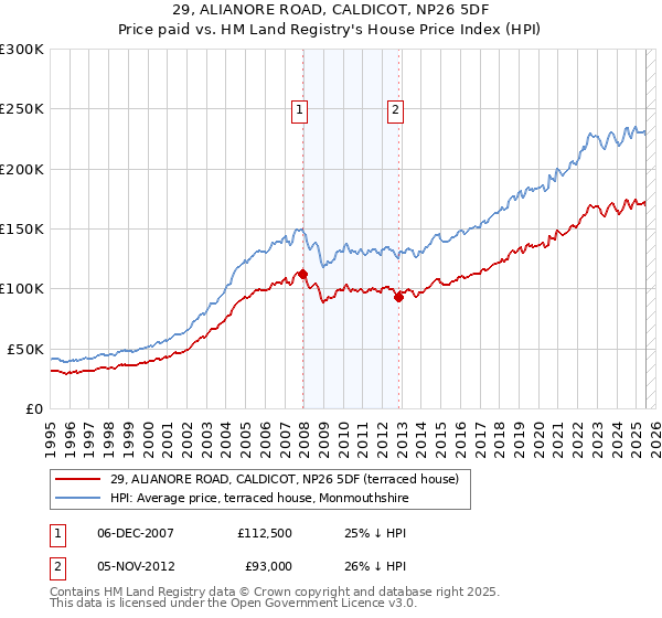 29, ALIANORE ROAD, CALDICOT, NP26 5DF: Price paid vs HM Land Registry's House Price Index