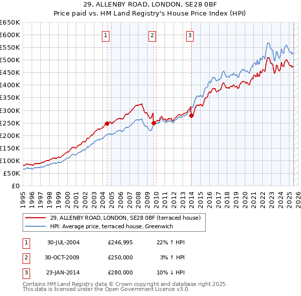 29, ALLENBY ROAD, LONDON, SE28 0BF: Price paid vs HM Land Registry's House Price Index