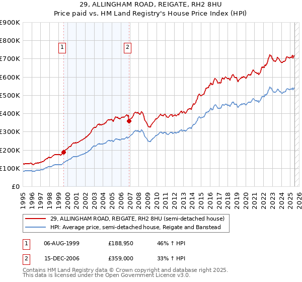 29, ALLINGHAM ROAD, REIGATE, RH2 8HU: Price paid vs HM Land Registry's House Price Index