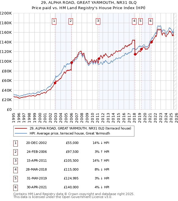 29, ALPHA ROAD, GREAT YARMOUTH, NR31 0LQ: Price paid vs HM Land Registry's House Price Index