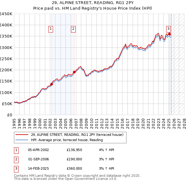 29, ALPINE STREET, READING, RG1 2PY: Price paid vs HM Land Registry's House Price Index