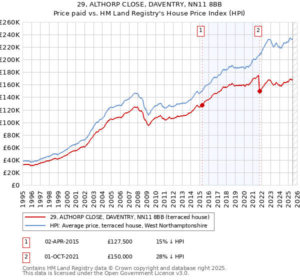 29, ALTHORP CLOSE, DAVENTRY, NN11 8BB: Price paid vs HM Land Registry's House Price Index