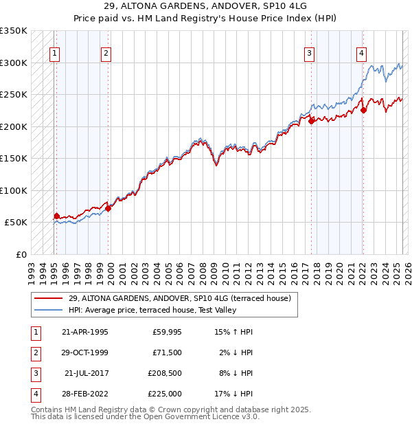 29, ALTONA GARDENS, ANDOVER, SP10 4LG: Price paid vs HM Land Registry's House Price Index