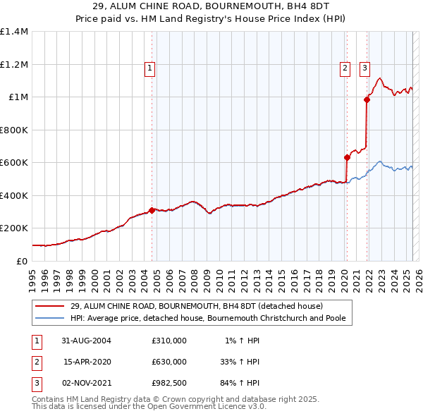 29, ALUM CHINE ROAD, BOURNEMOUTH, BH4 8DT: Price paid vs HM Land Registry's House Price Index