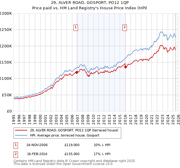29, ALVER ROAD, GOSPORT, PO12 1QP: Price paid vs HM Land Registry's House Price Index