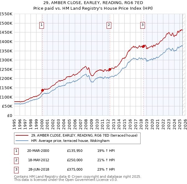 29, AMBER CLOSE, EARLEY, READING, RG6 7ED: Price paid vs HM Land Registry's House Price Index