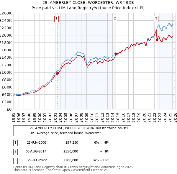 29, AMBERLEY CLOSE, WORCESTER, WR4 9XB: Price paid vs HM Land Registry's House Price Index