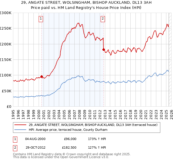 29, ANGATE STREET, WOLSINGHAM, BISHOP AUCKLAND, DL13 3AH: Price paid vs HM Land Registry's House Price Index