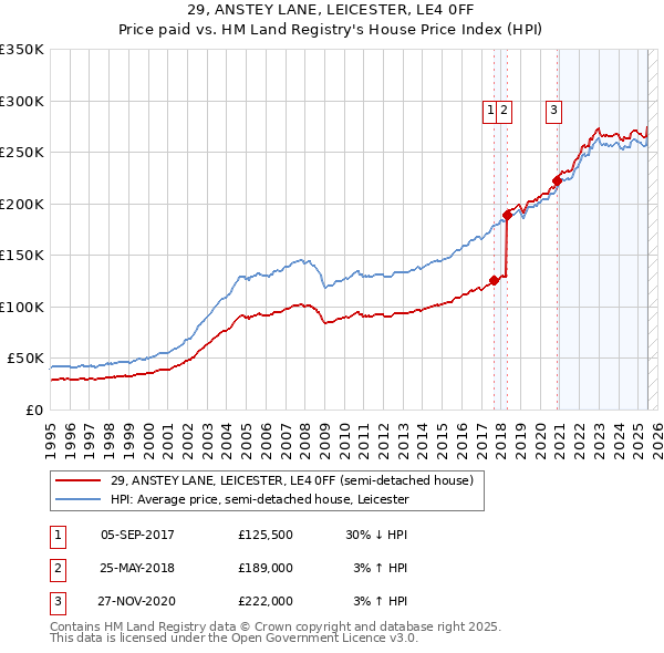 29, ANSTEY LANE, LEICESTER, LE4 0FF: Price paid vs HM Land Registry's House Price Index
