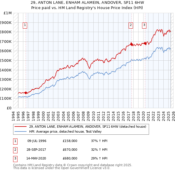29, ANTON LANE, ENHAM ALAMEIN, ANDOVER, SP11 6HW: Price paid vs HM Land Registry's House Price Index