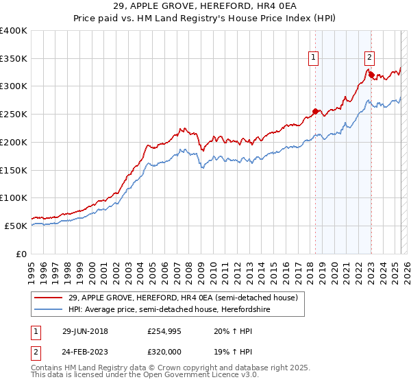 29, APPLE GROVE, HEREFORD, HR4 0EA: Price paid vs HM Land Registry's House Price Index