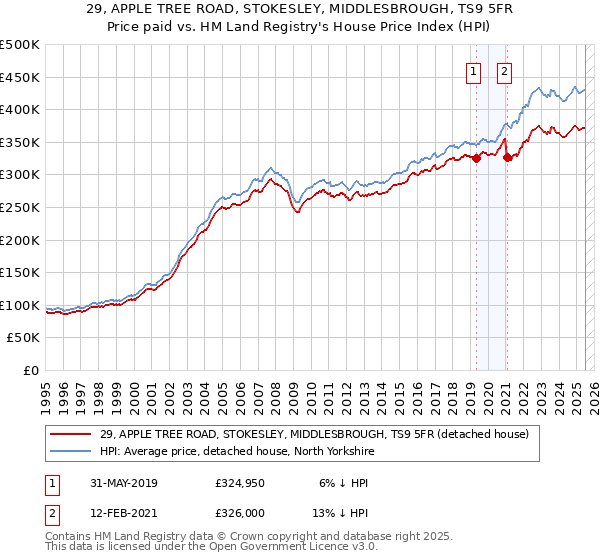 29, APPLE TREE ROAD, STOKESLEY, MIDDLESBROUGH, TS9 5FR: Price paid vs HM Land Registry's House Price Index