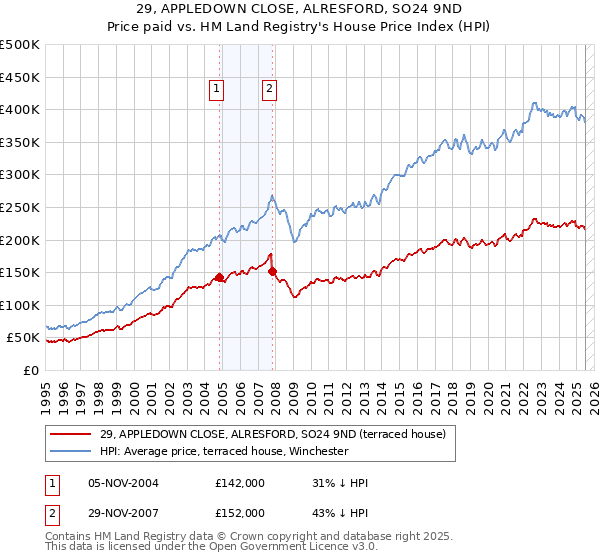 29, APPLEDOWN CLOSE, ALRESFORD, SO24 9ND: Price paid vs HM Land Registry's House Price Index