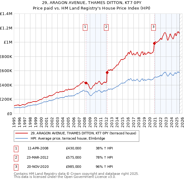 29, ARAGON AVENUE, THAMES DITTON, KT7 0PY: Price paid vs HM Land Registry's House Price Index