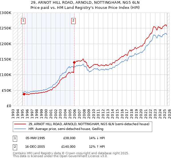 29, ARNOT HILL ROAD, ARNOLD, NOTTINGHAM, NG5 6LN: Price paid vs HM Land Registry's House Price Index