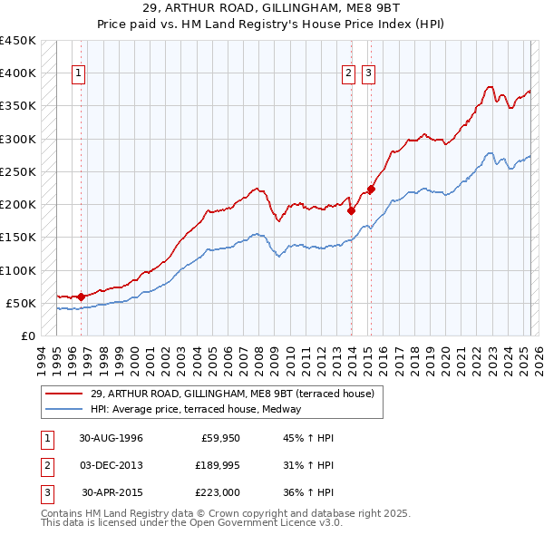 29, ARTHUR ROAD, GILLINGHAM, ME8 9BT: Price paid vs HM Land Registry's House Price Index