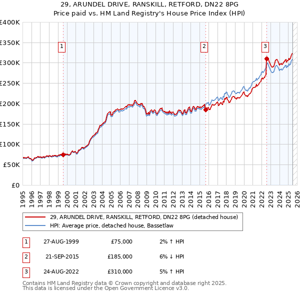 29, ARUNDEL DRIVE, RANSKILL, RETFORD, DN22 8PG: Price paid vs HM Land Registry's House Price Index